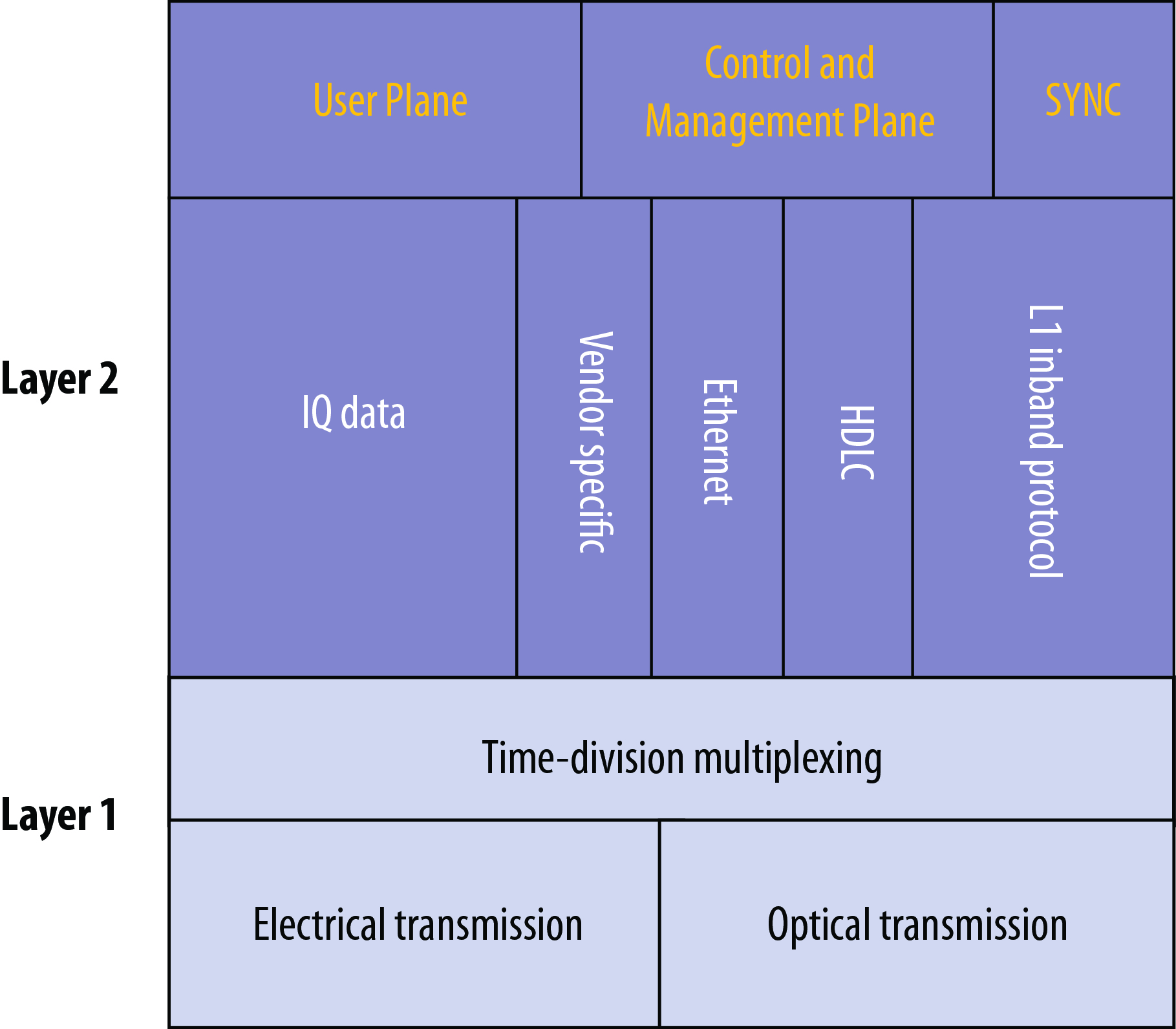 Figure 3 - CPRI protocol layers